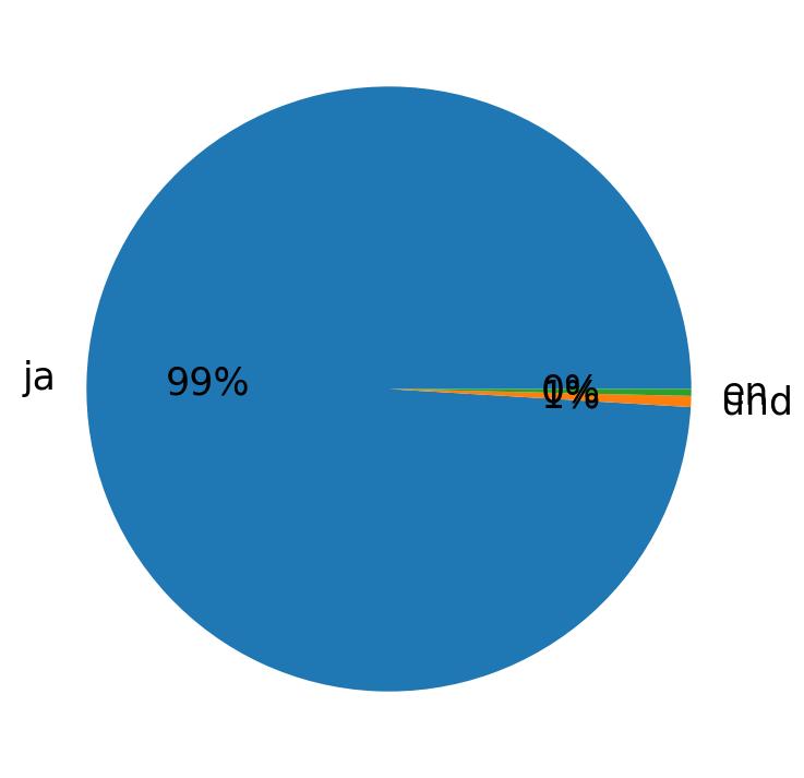 In Tweets verwendete Sprachen