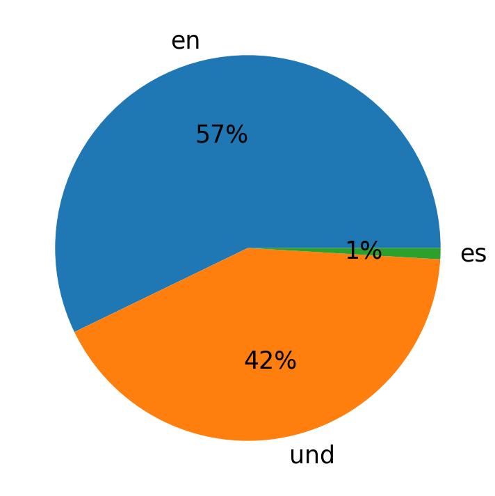 Idiomas utilizados nos tweets