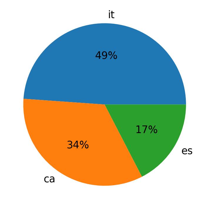 Languages used in tweets