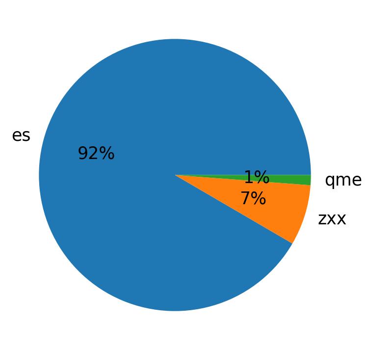 Languages distribution