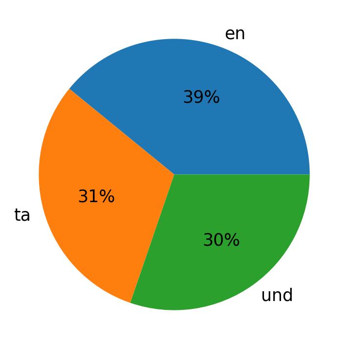 Idiomas utilizados nos tweets