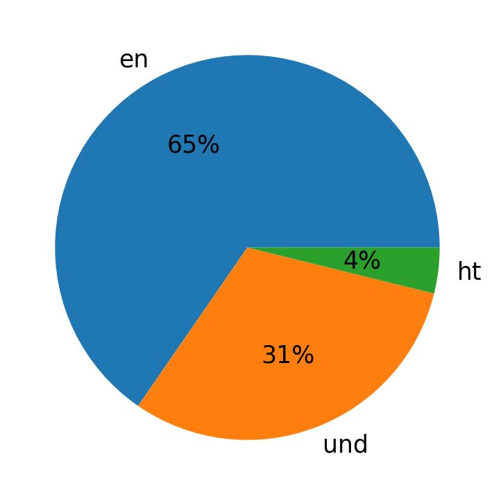 Bahasa yang digunakan dalam tweet