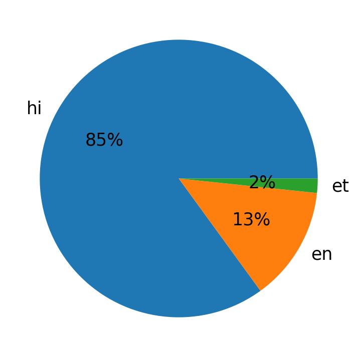 ツイートで使用されている言語