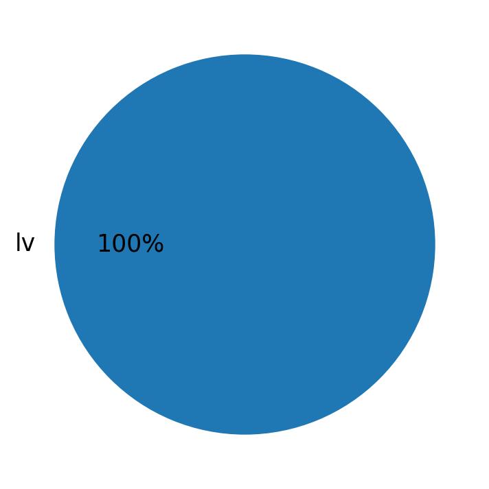 Languages used in tweets