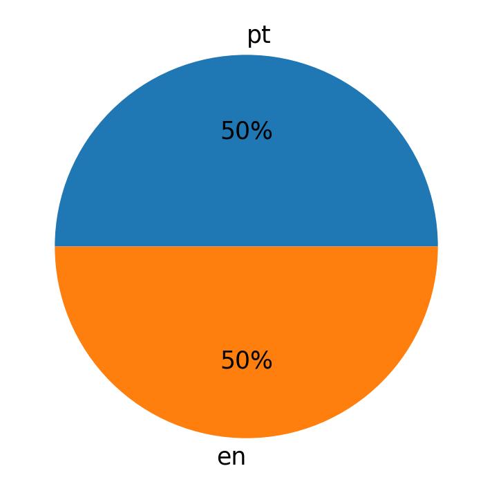 Idiomas utilizados nos tweets