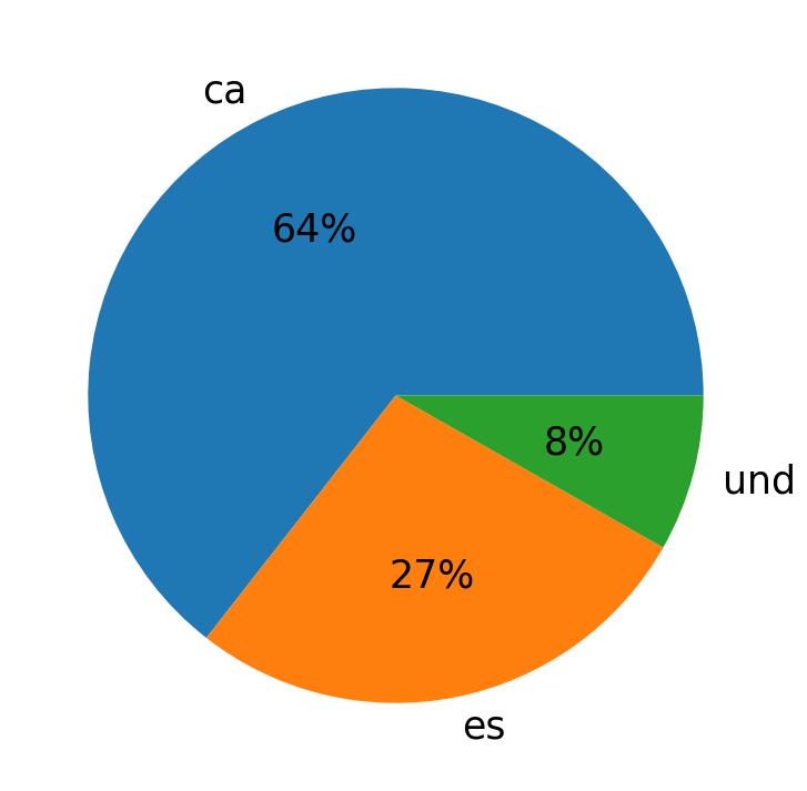 Languages used in tweets