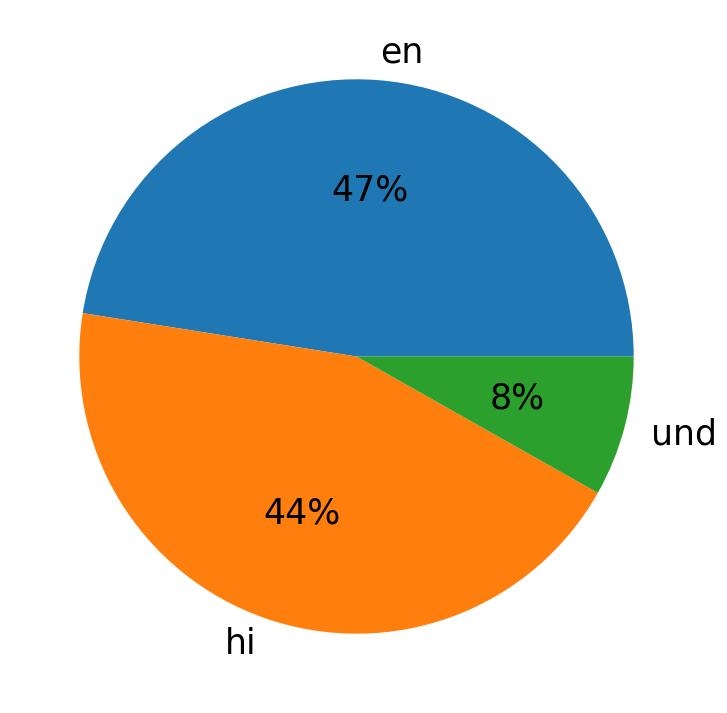 Idiomas utilizados nos tweets