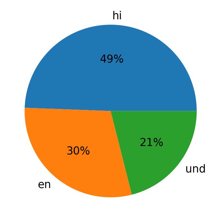 Tweetlerde kullanilan diller