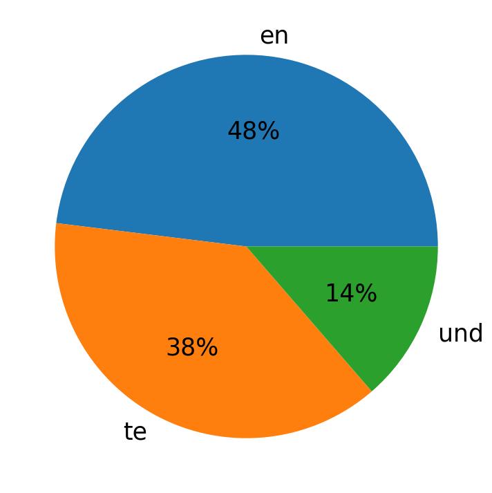 Idiomas utilizados nos tweets