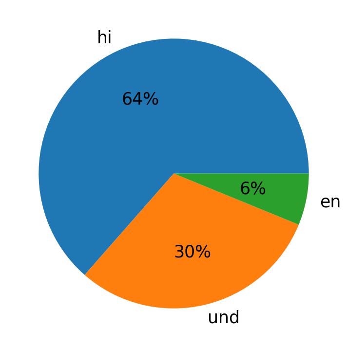 Idiomas utilizados nos tweets