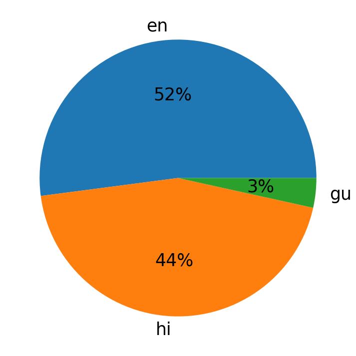 Languages used in tweets