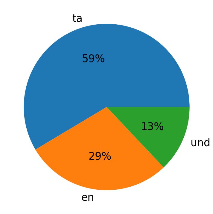 Tweetlerde kullanilan diller