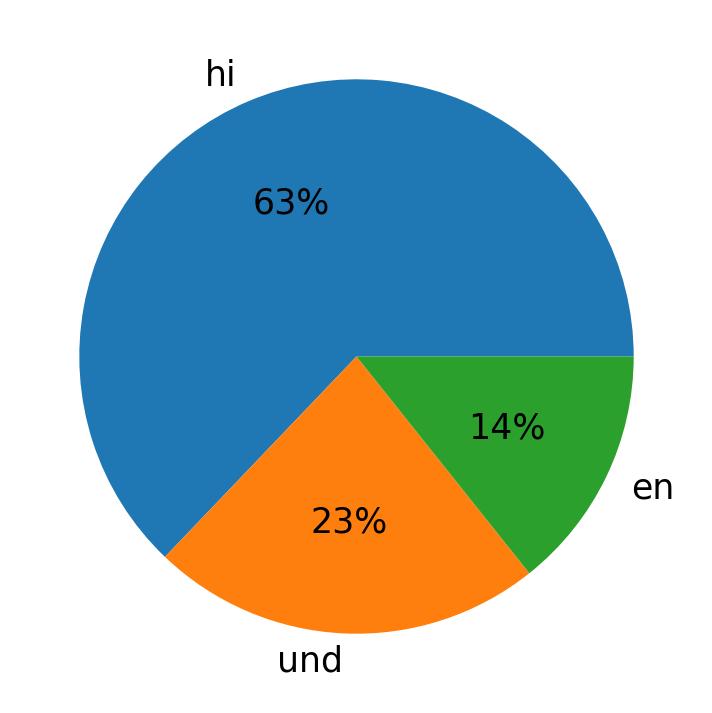 Idiomas utilizados nos tweets