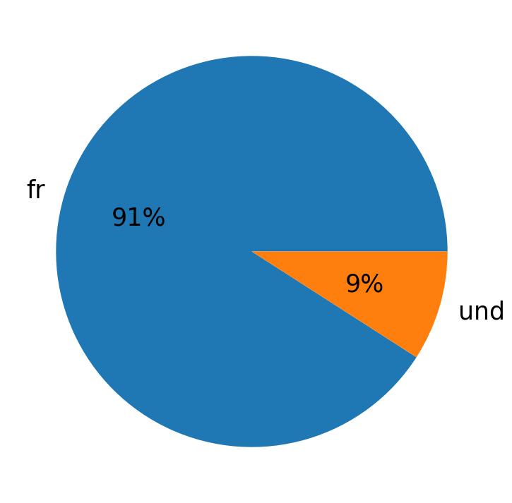 Langues utilisees dans les tweets