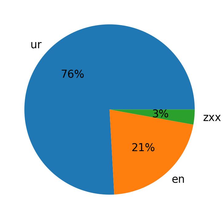 Languages distribution