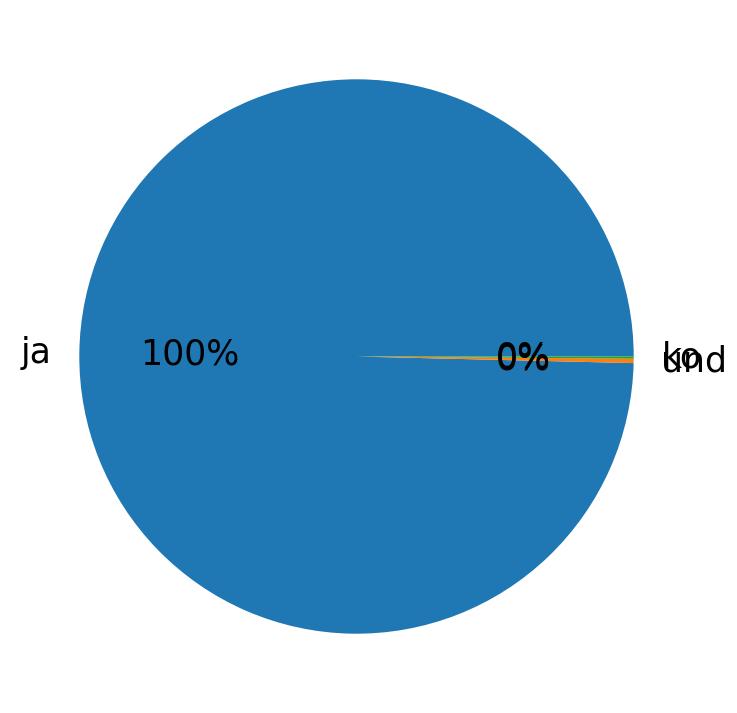 Languages used in tweets