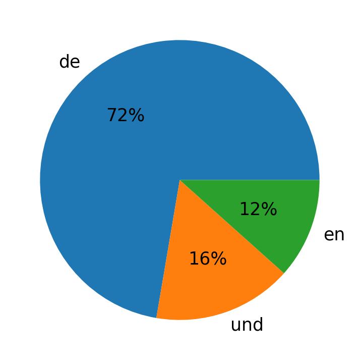 Idiomas utilizados nos tweets