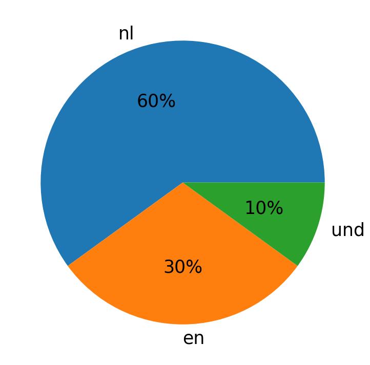 Idiomas utilizados nos tweets