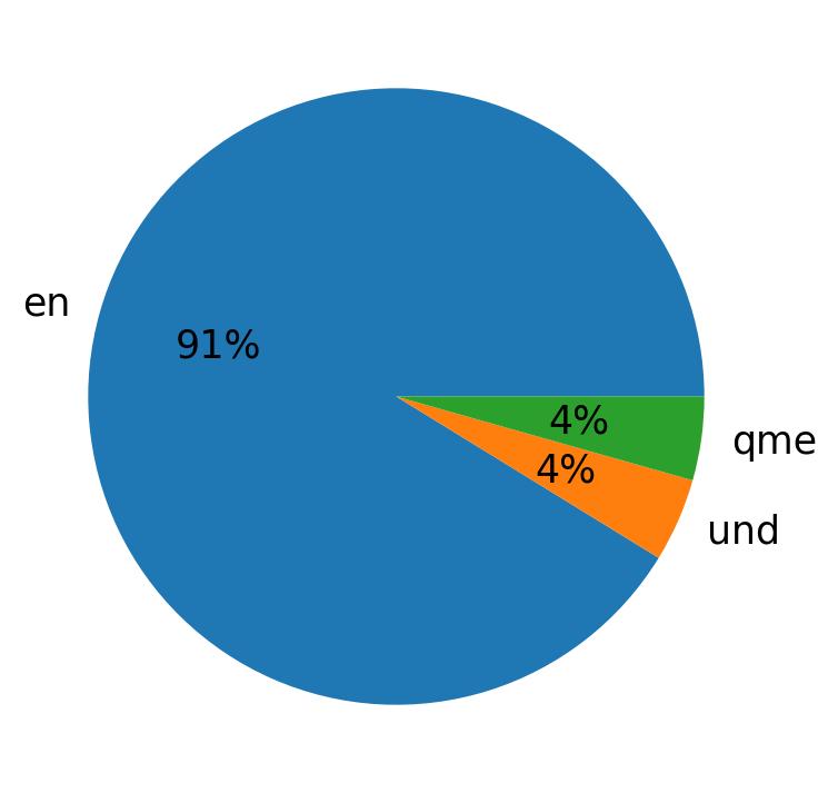 Languages distribution