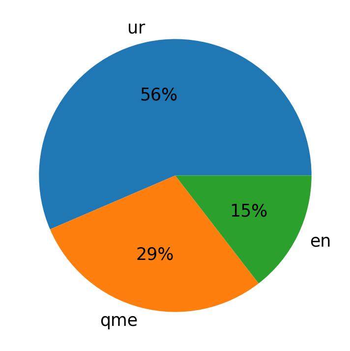 Languages distribution