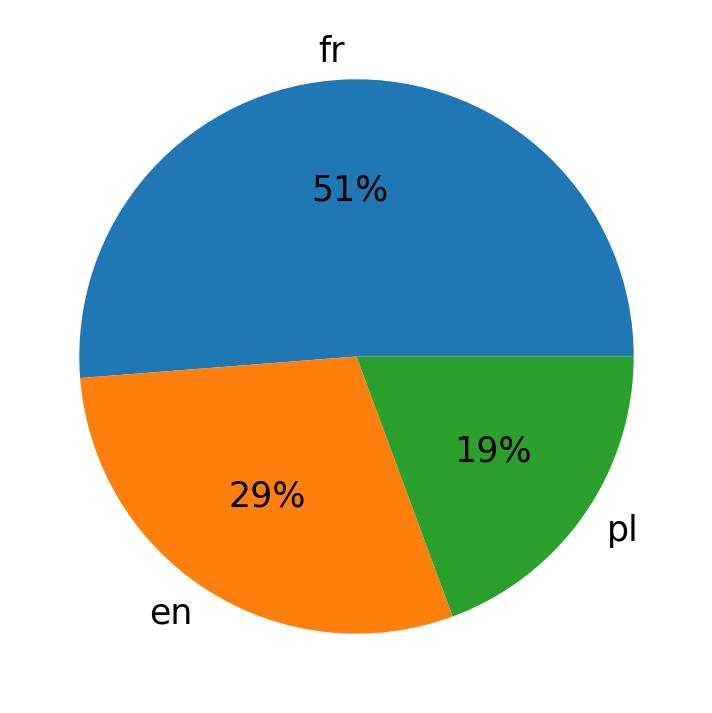 Idiomas utilizados nos tweets
