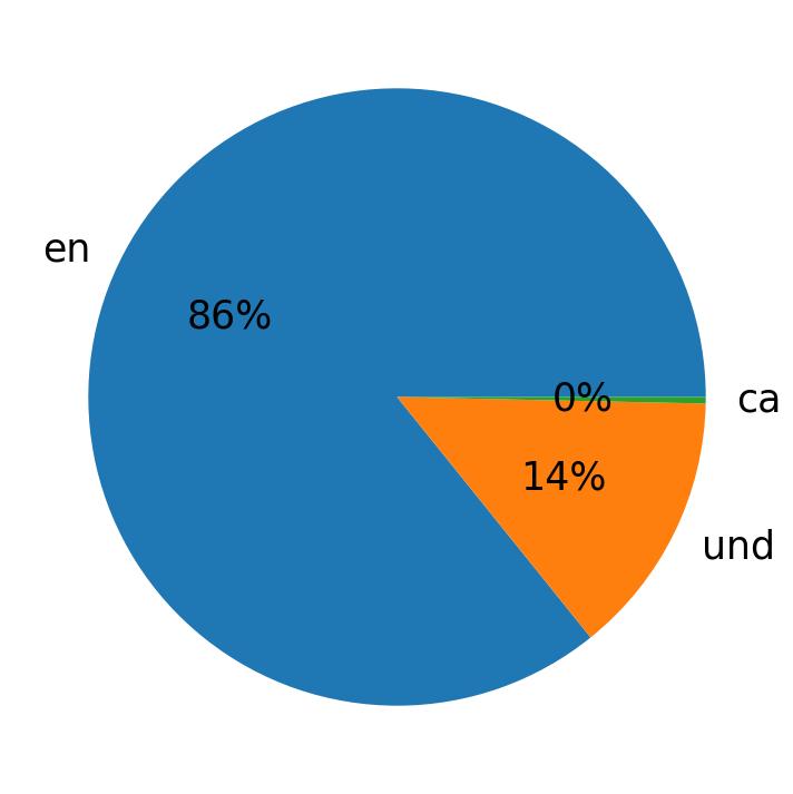 In Tweets verwendete Sprachen