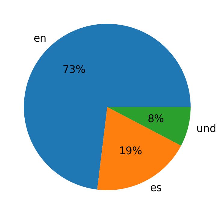 Languages used in tweets
