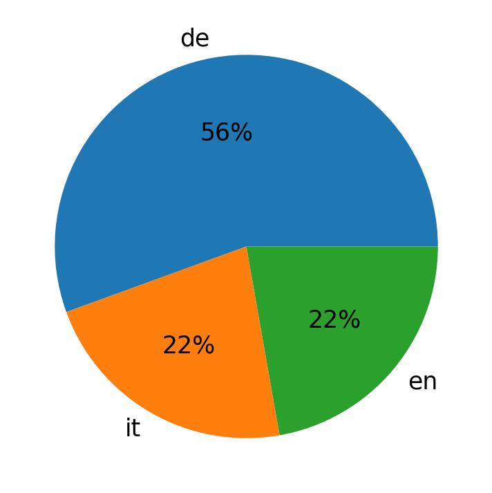 Tweetlerde kullanilan diller