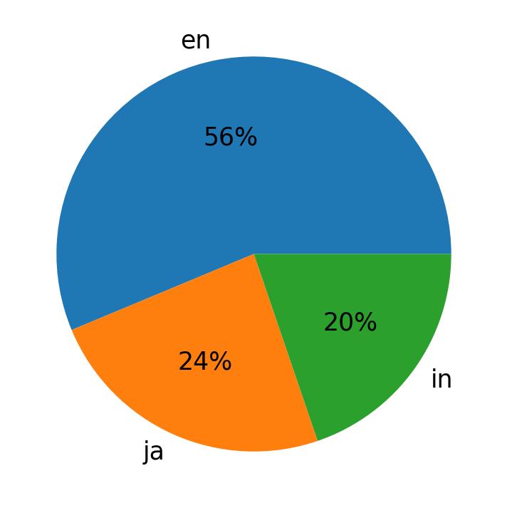 In Tweets verwendete Sprachen