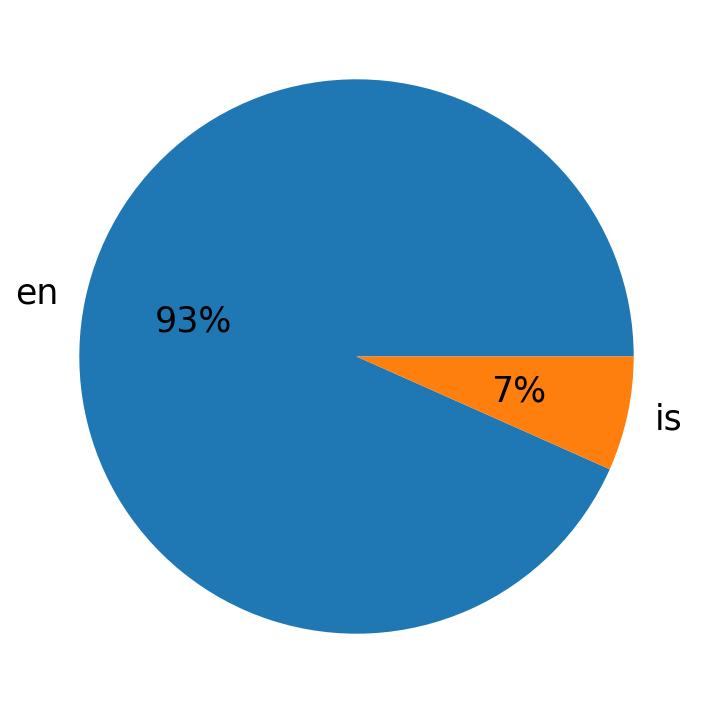 Languages used in tweets