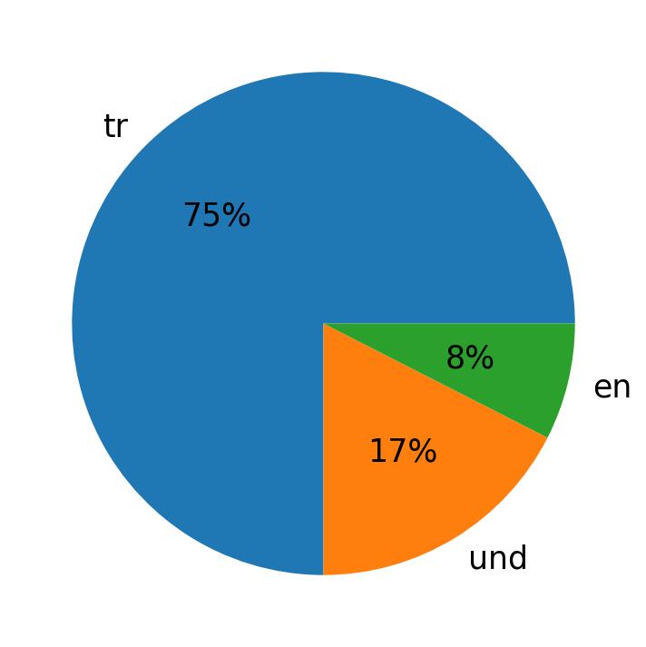 Tweetlerde kullanilan diller