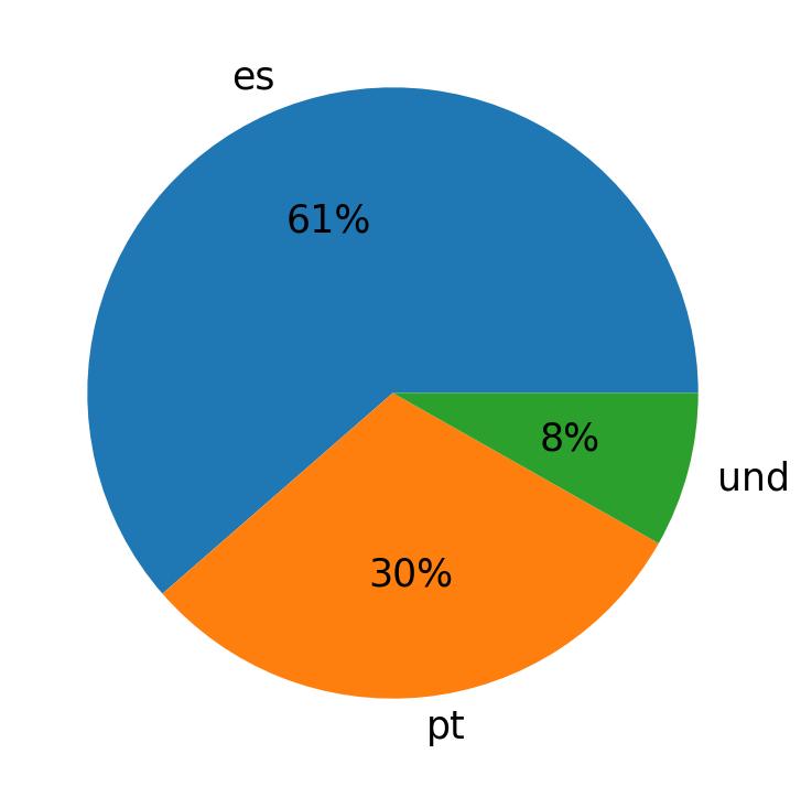 Languages used in tweets
