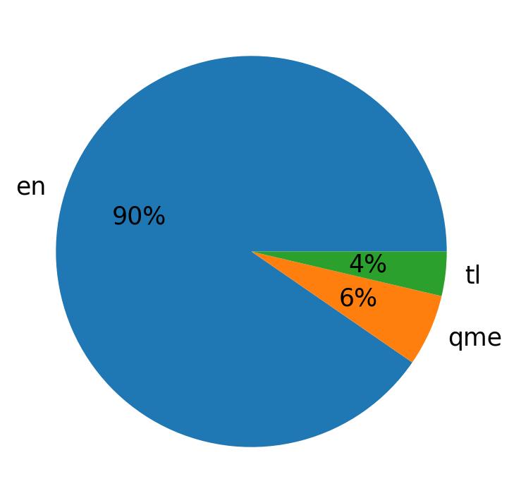 Languages distribution