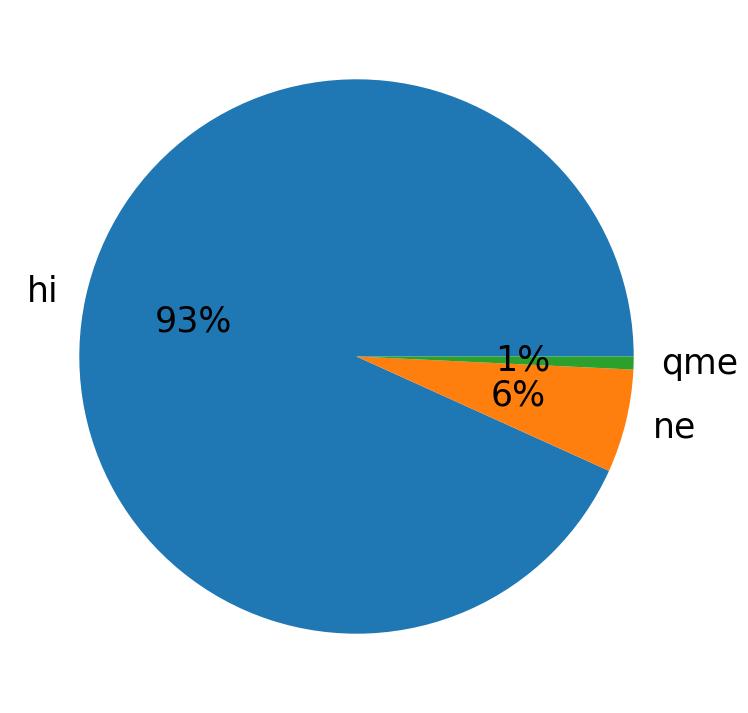 Languages distribution