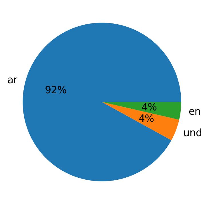 Idiomas utilizados nos tweets
