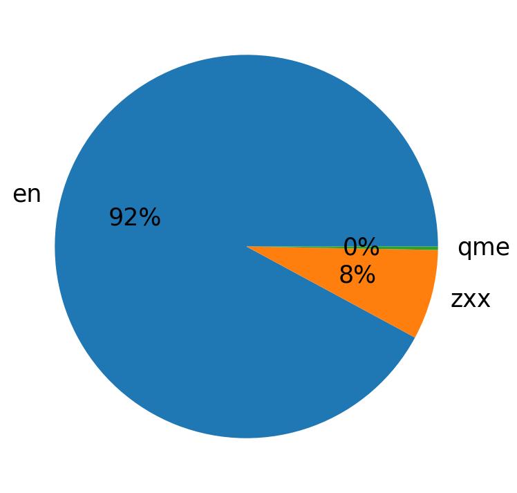 Languages distribution