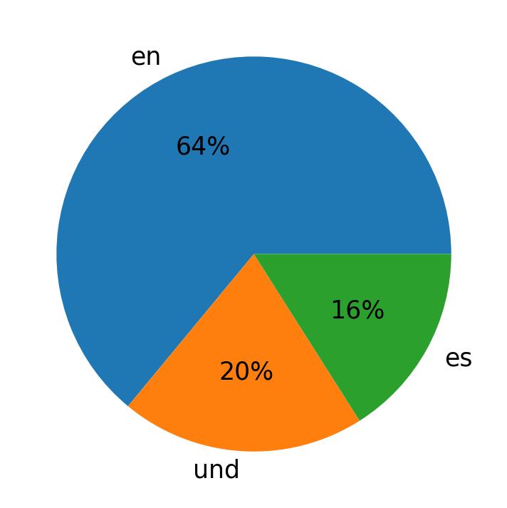 Idiomas utilizados nos tweets