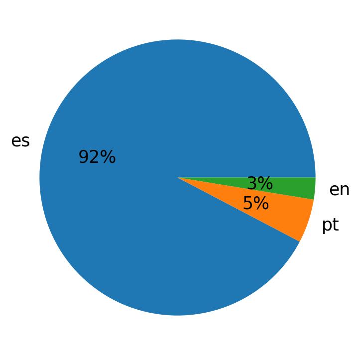 Languages used in tweets