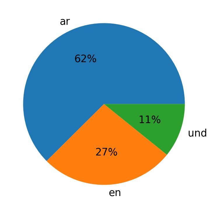 Languages used in tweets