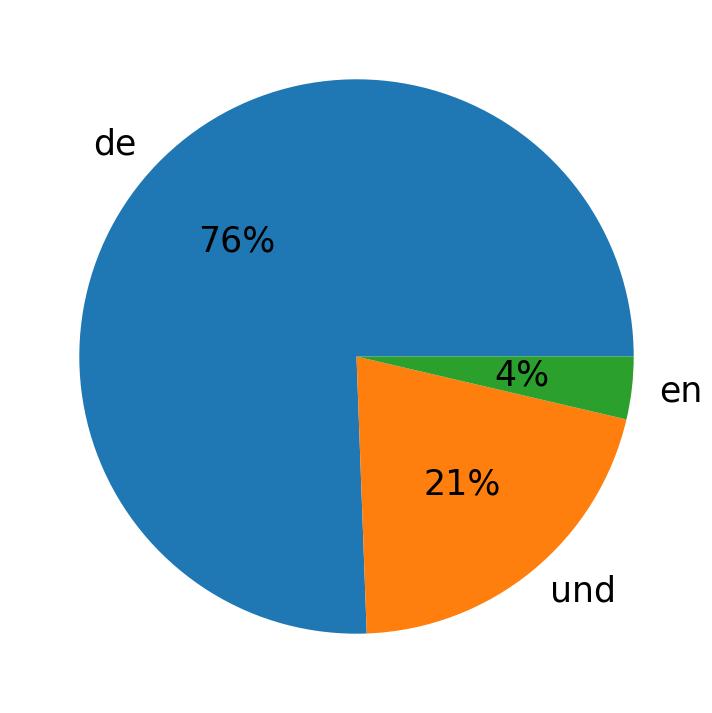Idiomas utilizados nos tweets