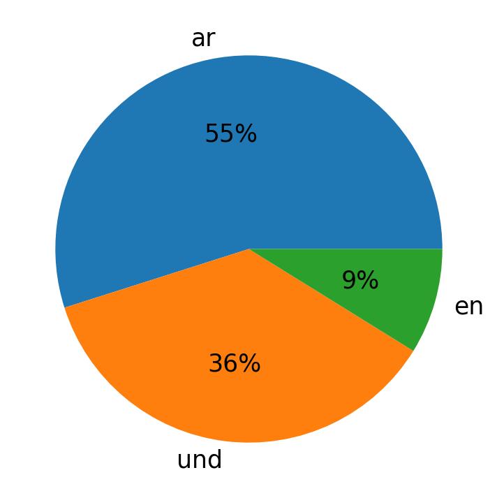 Idiomas utilizados nos tweets
