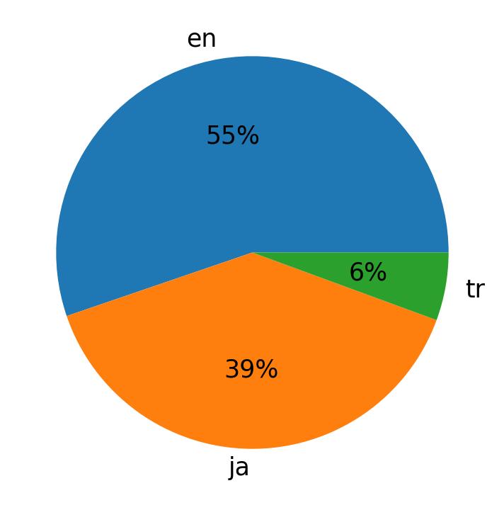 Idiomas utilizados nos tweets