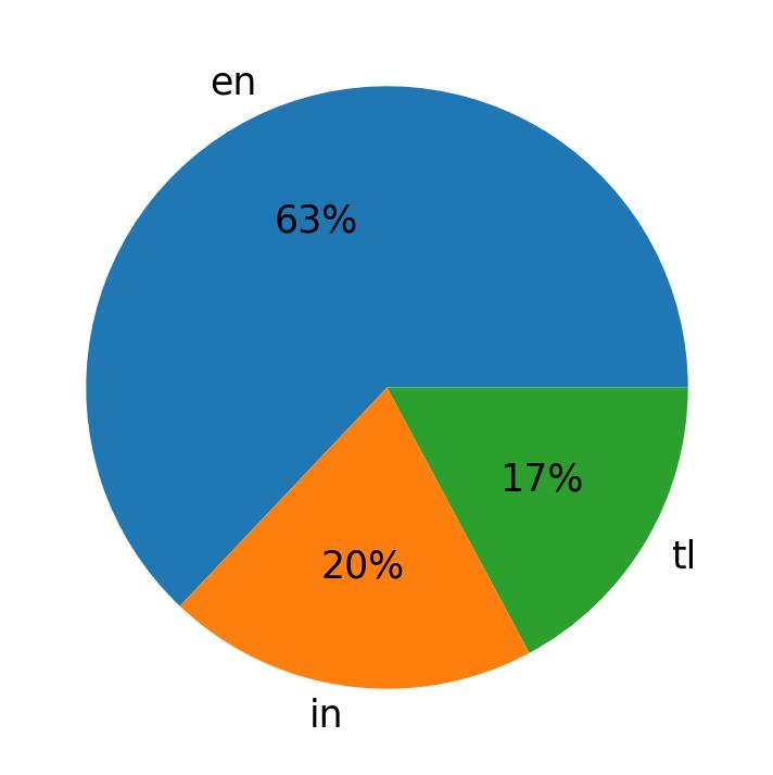 Idiomas utilizados nos tweets