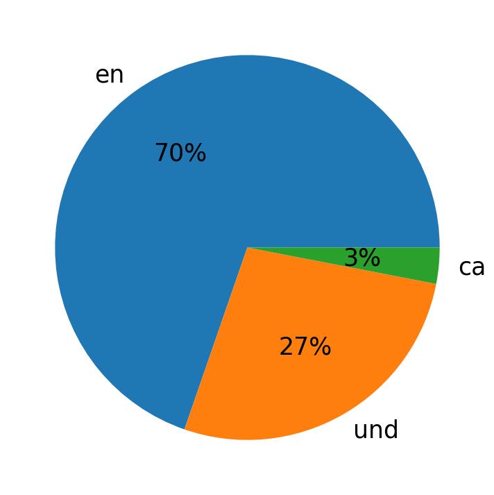 اللغات المستخدمة في التغريدات