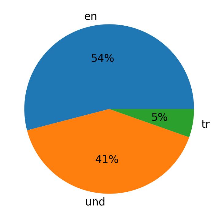 Tweetlerde kullanilan diller