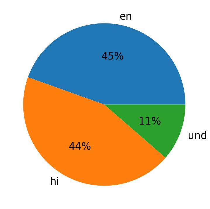 Languages distribution