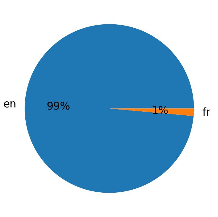 Tweetlerde kullanilan diller