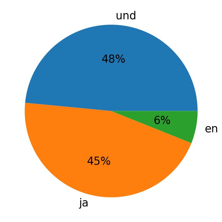 Idiomas utilizados nos tweets