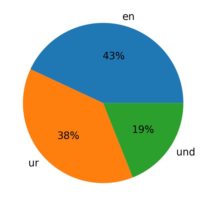 In Tweets verwendete Sprachen