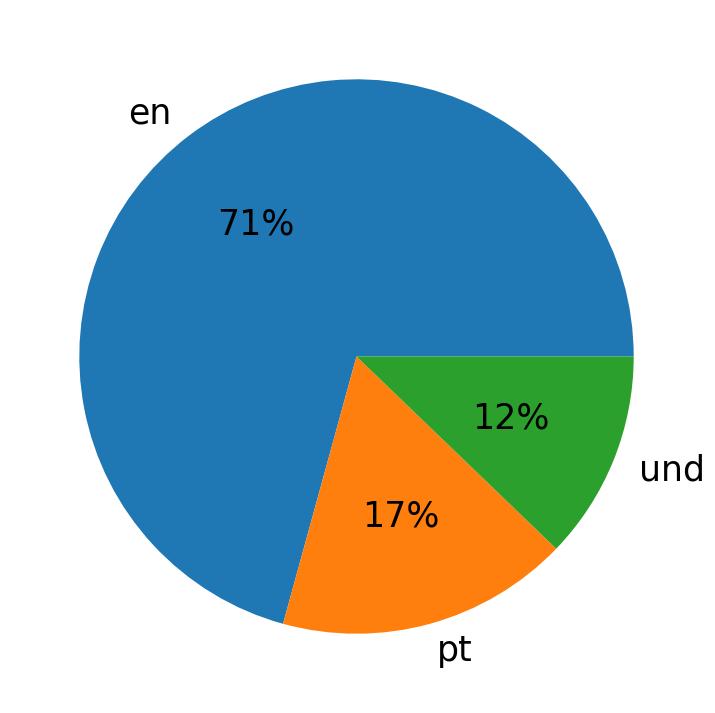 Idiomas utilizados nos tweets